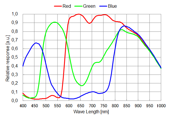 Introducing Videology 201 and 202: Low-latency, high-sensitivity imaging