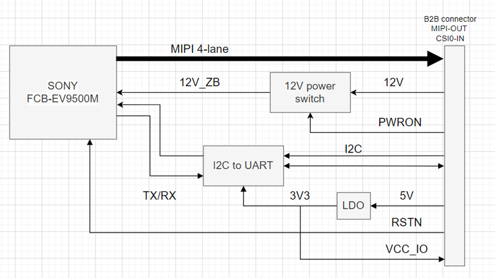 Block diagram for SCAILX-MIPI-S
