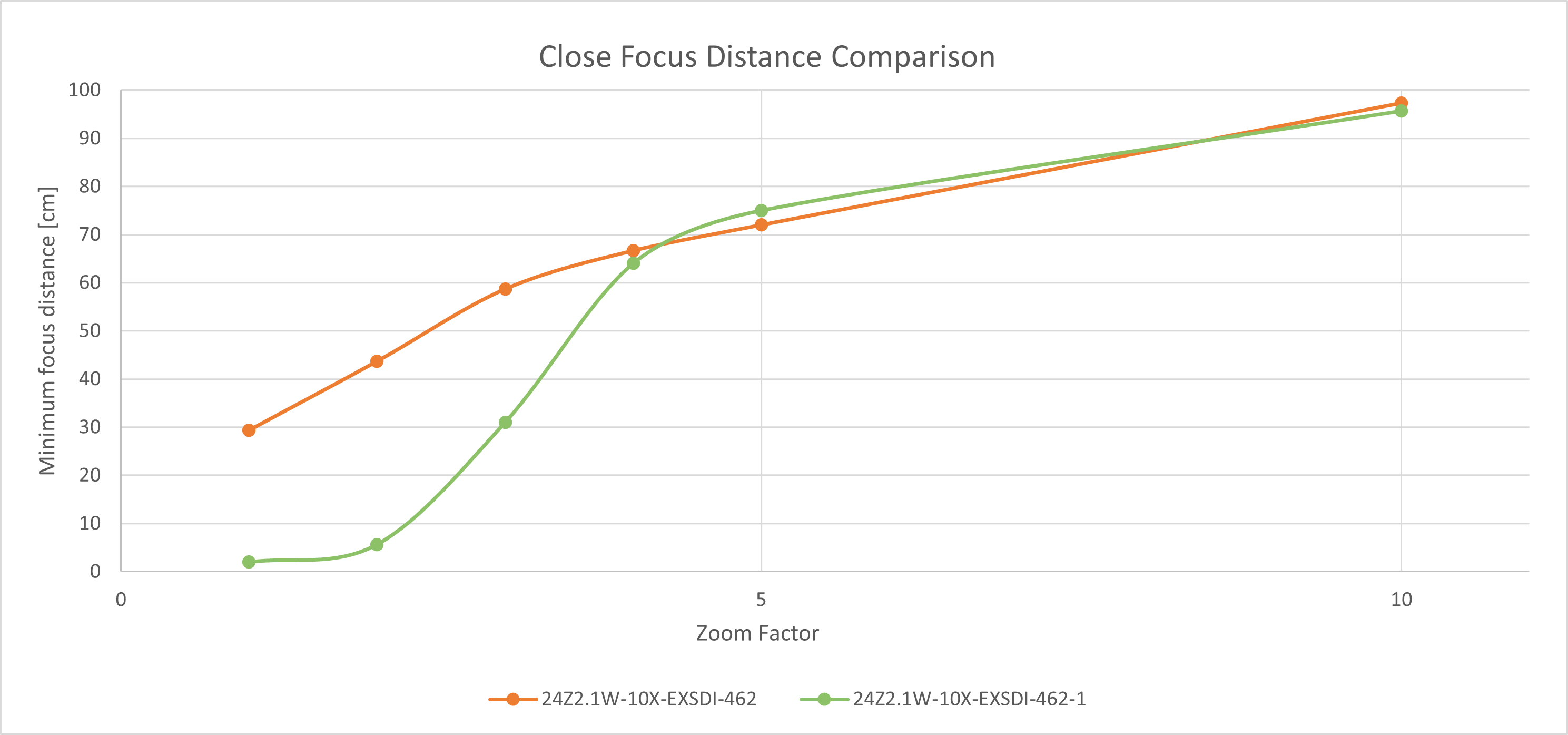 Close focus distance comparison for 10x Zoom Blocks