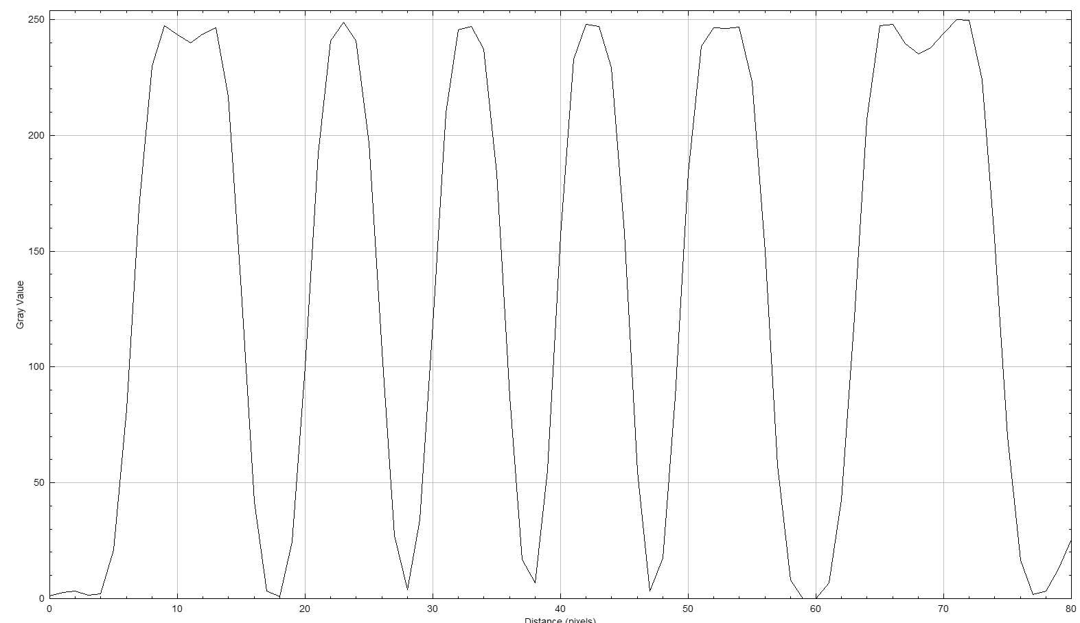 Line graph of Gray Value over Distance in pixels showing highs of 235 to 250 and lows of 0 to 10