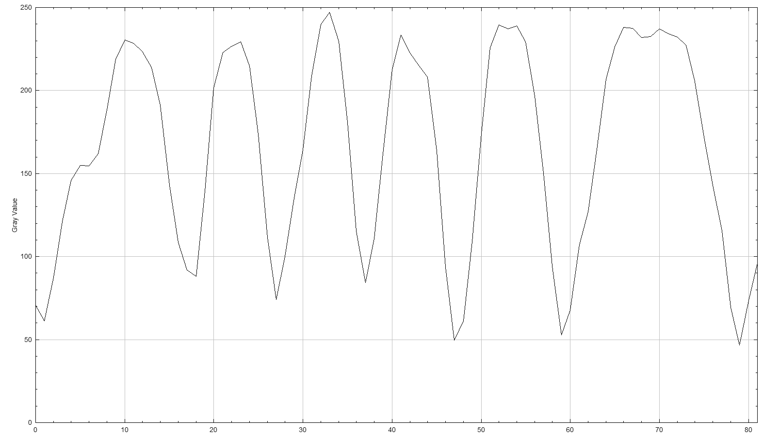 Line graph of Gray Value over Distance in pixels showing highs of 220 to 250 and lows of 45 to 90