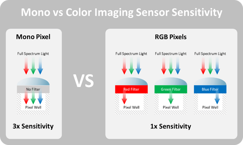 Mono vs color imaging sensor sensitivity