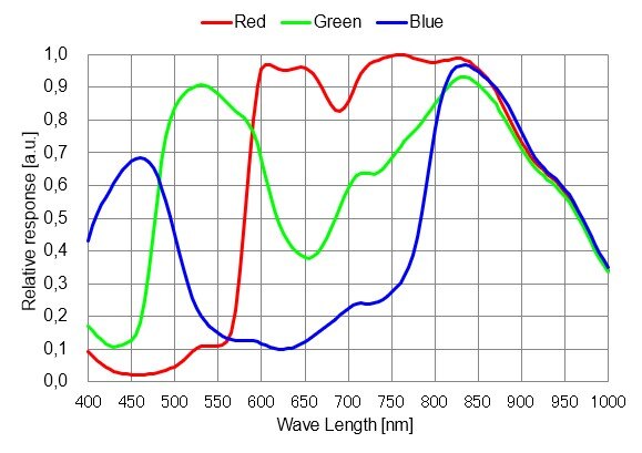 Spectral Response Chart