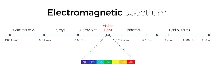 Electromagnetic spectrum that an eye can see